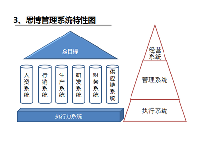 企業(yè)管理咨詢|年度經(jīng)營計劃與全面預(yù)算管理|管理系統(tǒng)-思博集團