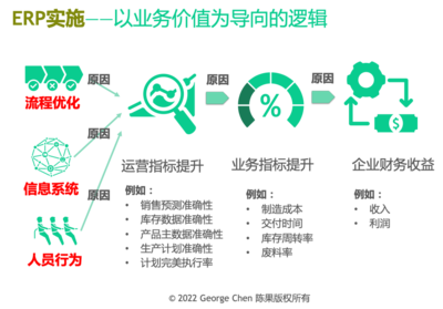 ERP項目是管理咨詢而不是開發(fā)IT系統(tǒng)